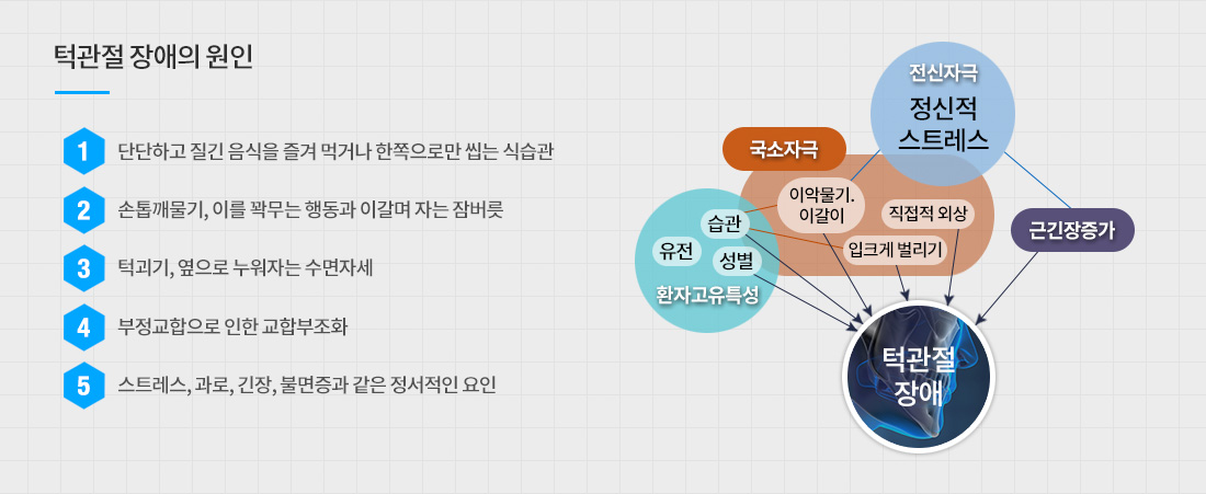 턱관절 장애의 원인. 1. 단단하고 질긴 음식을 즐겨 먹거나 한쪽으로만 씹는 식습관. 2. 손톱깨물기, 이를 꽉무는 행동과 이갈며 자는 잠버릇. 3. 턱괴기, 옆으로 누워자는 수면자세. 4. 부정교합으로 인한 교합부조화. 5. 스트레스, 과로, 긴장, 불면증과 같은 정서적인 요인